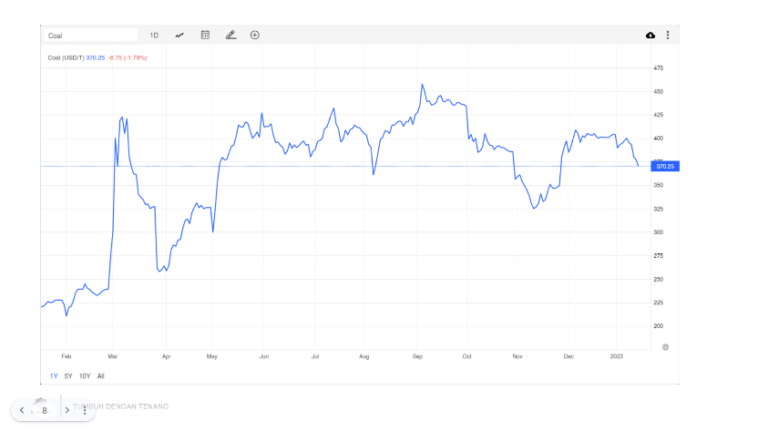 Harga Acuan Batubara Tahun 2023 The Investor