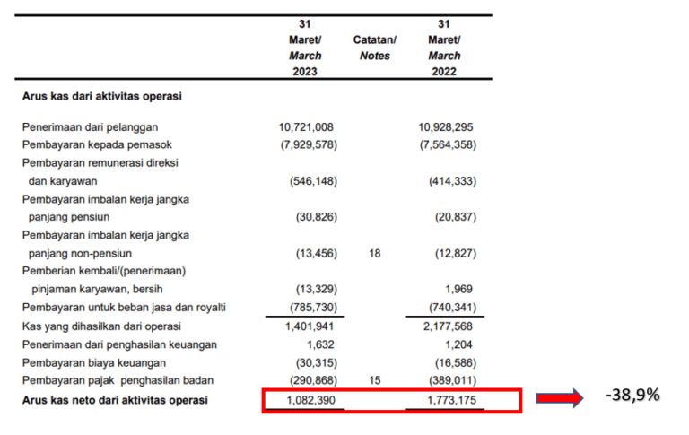 Laporan Arus Kas Dari Aktivitas Operasi UNVR Di Kuartal Pertama 2023