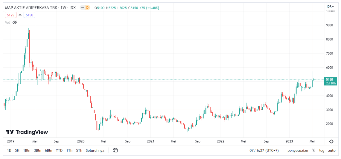 Pergerakan Harga Saham MAPA Mei 2023 The Investor