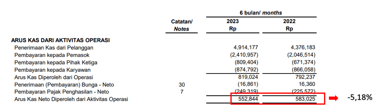 Arus Kas Dari Aktivitas Operasi SILO Q1 2023 The Investor