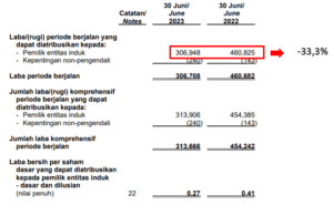 Laporan Laba Rugi ITMG Q2 2023 The Investor