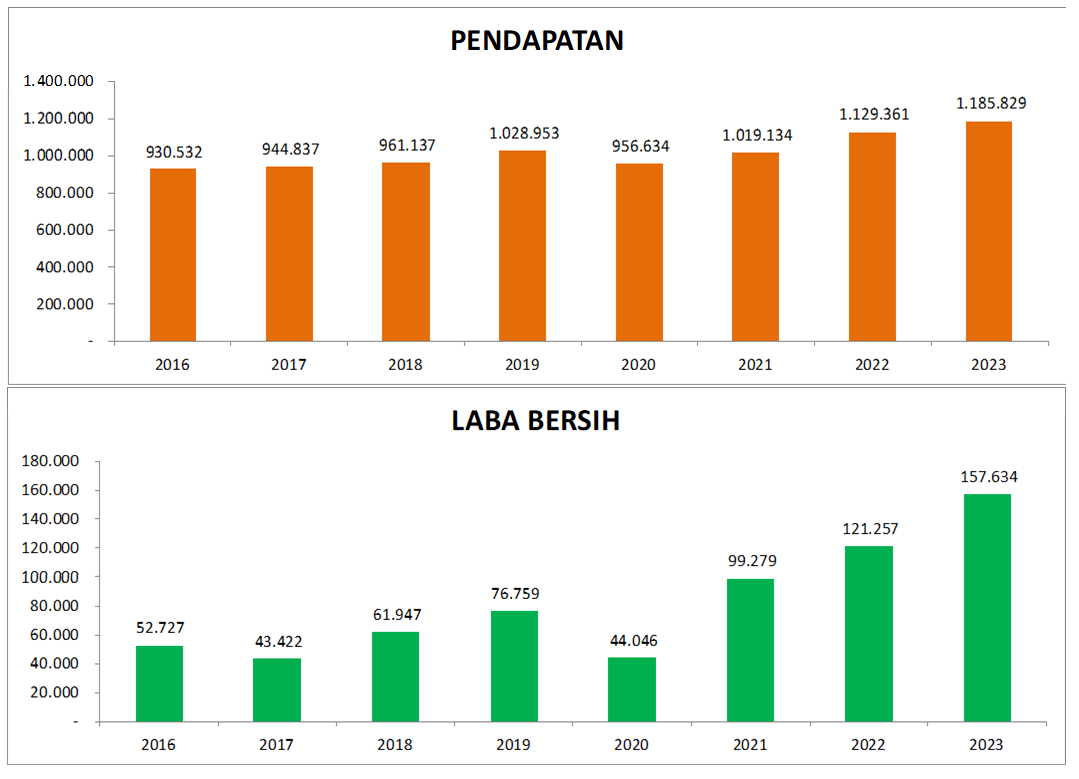 History Laba Dan Pendapatan Camp The Investor