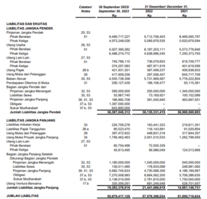 Liabilitas Ekuitas WIKA Q3 2023 The Investor