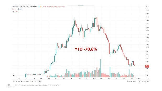 Pergerakan Harga Saham Arto | The Investor