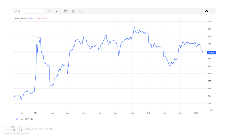 Penurunan IHSG Di Awal 2023: Saham Batubara Penyebabnya?