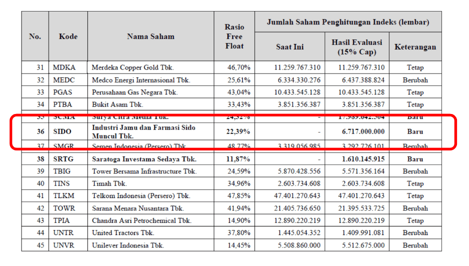 Saham SIDO Muncul Masuk Indeks LQ45: Peluang Investasi Di Segmen Herbal ...