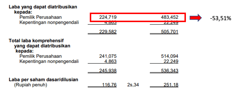 Analisis Kuartal Pertama 2023: Penurunan Kinerja AALI Dari Sektor ...