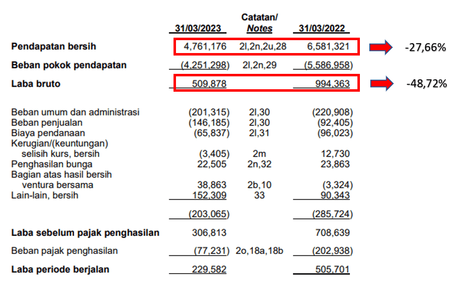 Analisis Kuartal Pertama 2023: Penurunan Kinerja AALI Dari Sektor ...