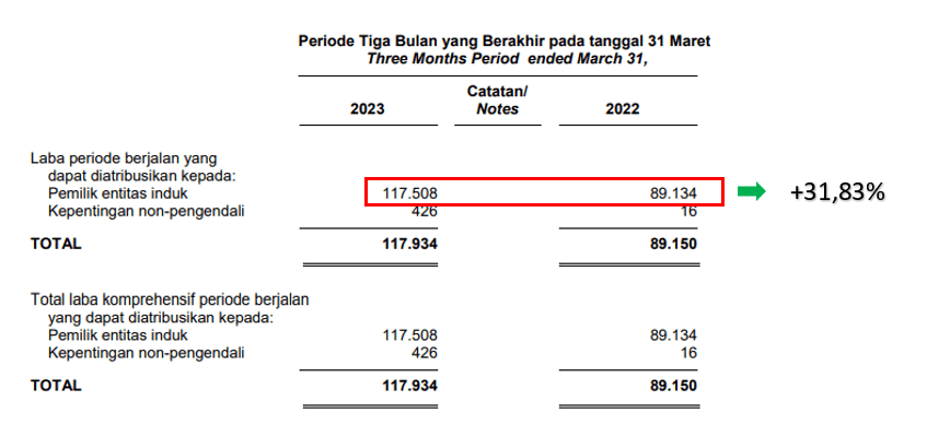 Analisis Kinerja Pt Midi Utama Indonesia Pendapatan Dan Laba Bersih