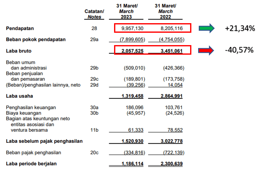 Analisis Kuartal Pertama 2023: Laba Bersih PT Bukit Asam Turun Hampir 50%