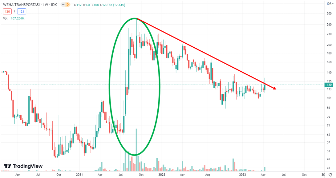 PROSPEK SAHAM WEHA PROYEKSI dan PROSPEK MENJAJIKAN?