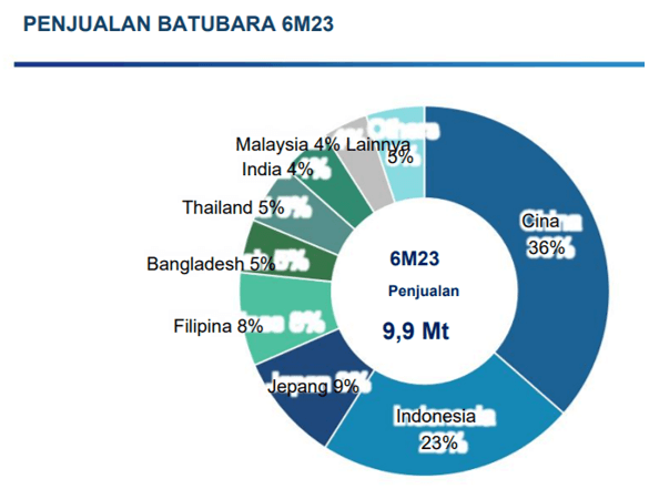 ITMG Kuartal 2 2023: Dampak Penurunan Harga Batu Bara Global