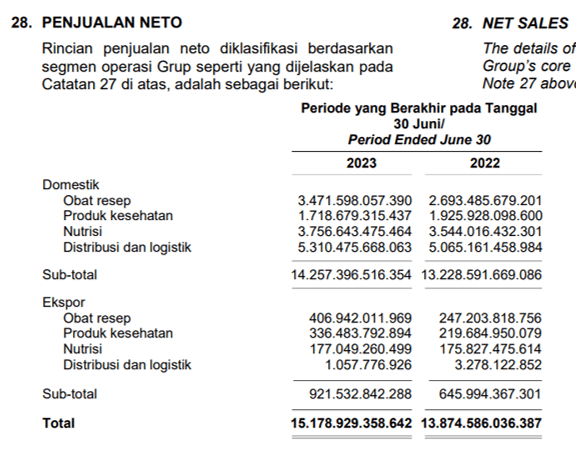 Kinerja Keuangan KLBF Q2 2023: Analisis & Peluang Ekspansi