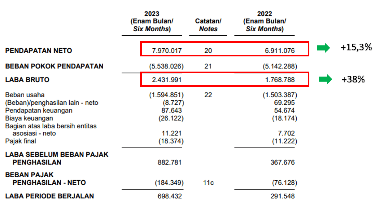 Laporan Pendapatan INTP | The Investor