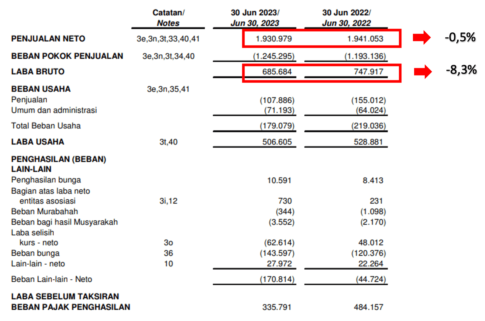 Laporan Penjualan INKP Q2 2023 | The Investor