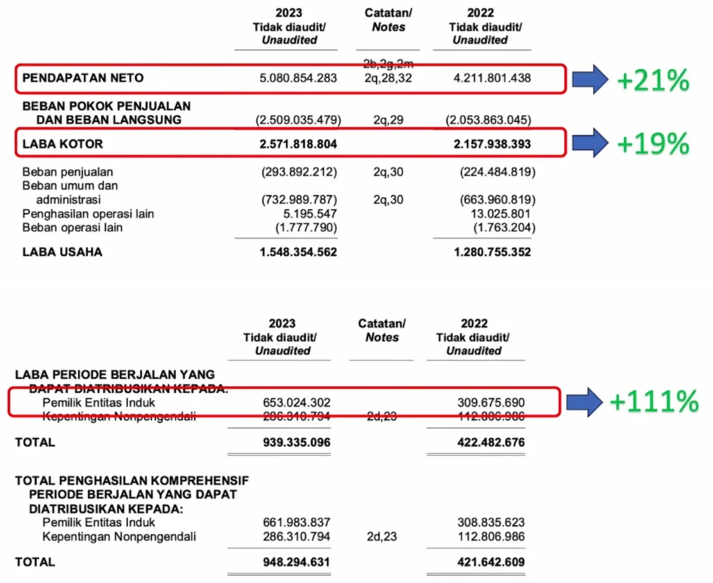 4 Saham Properti Ini Update Laporan Q3 Tahun 2023