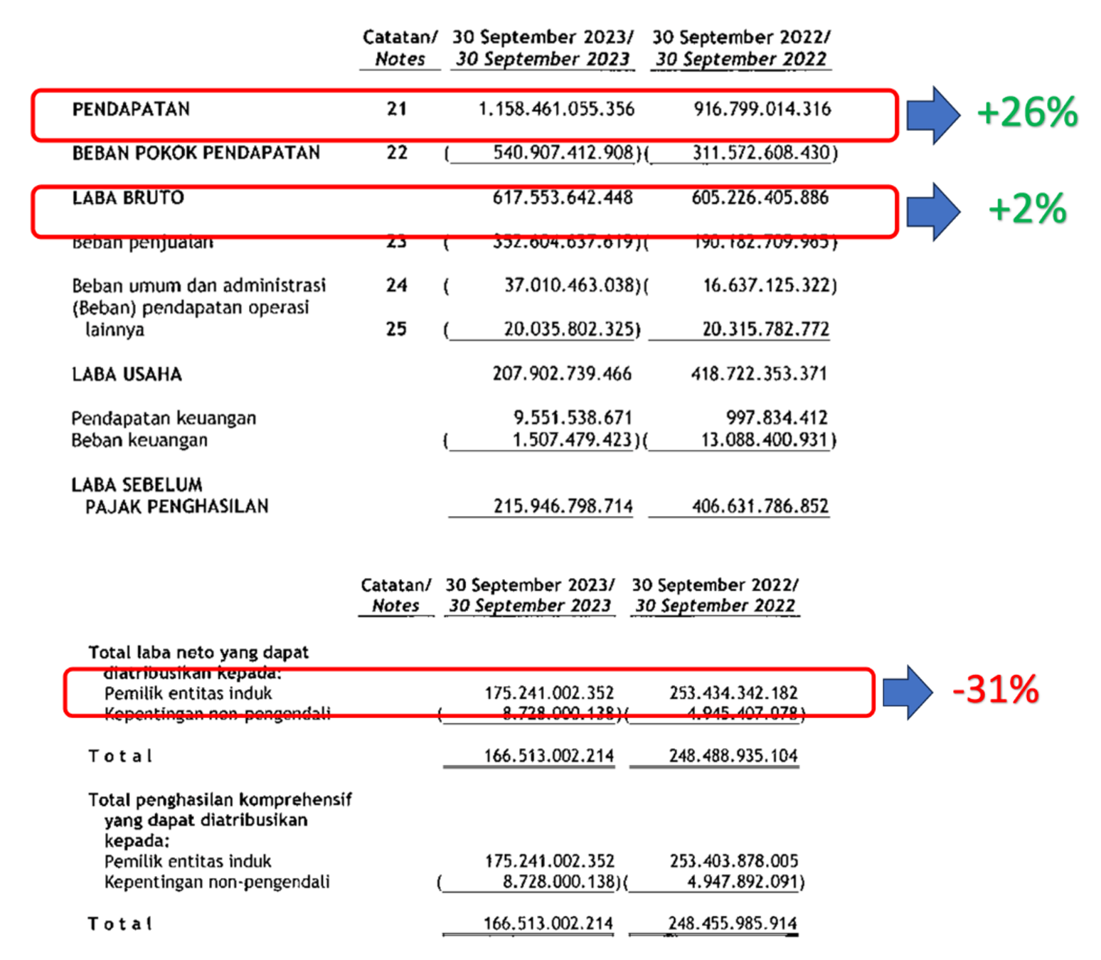 Laporan Keuangan CUAN Q3 2023 | The Investor