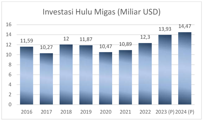 Data Kementerian ESDM – Pertumbuhan Investasi Hulu Migas. Source: Prospektus IPO ATLA 2024