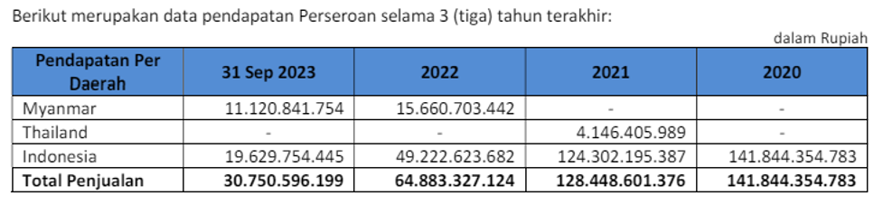 Pos pendapatan per Daerah Proyek kuartal III-2023. Source: Prospektus IPO ATLA 2024