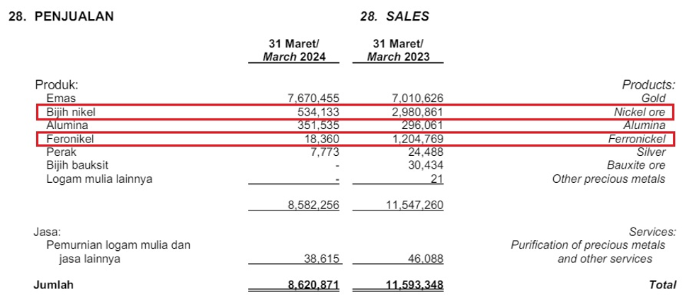 Rincian penjualan ANTM Kuartal I-2024. Source: Laporan Keuangan ANTM Kuartal I-2024