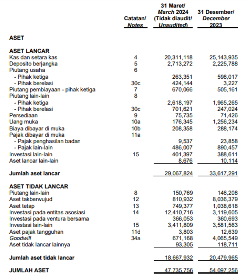 Laporan Keuangan GOTO Q1 2024