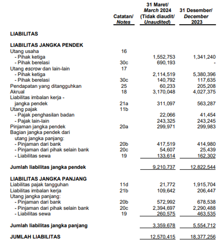 Laporan Keuangan GOTO Q1 2024