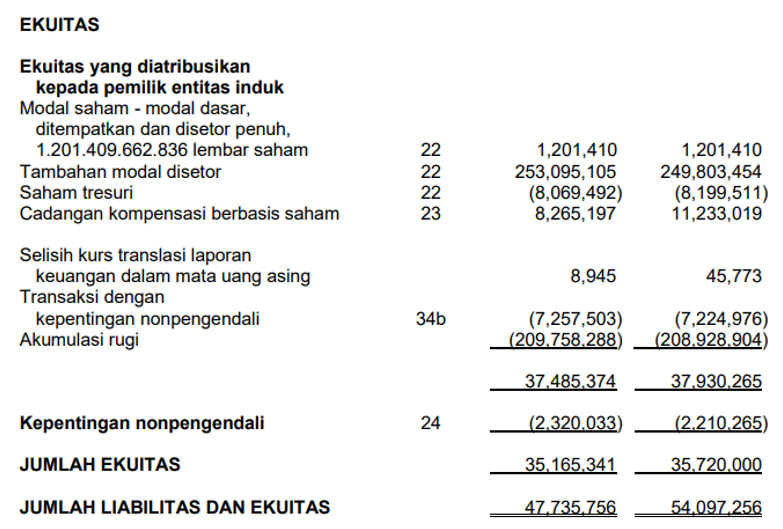 Laporan Keuangan GOTO Q1 2024