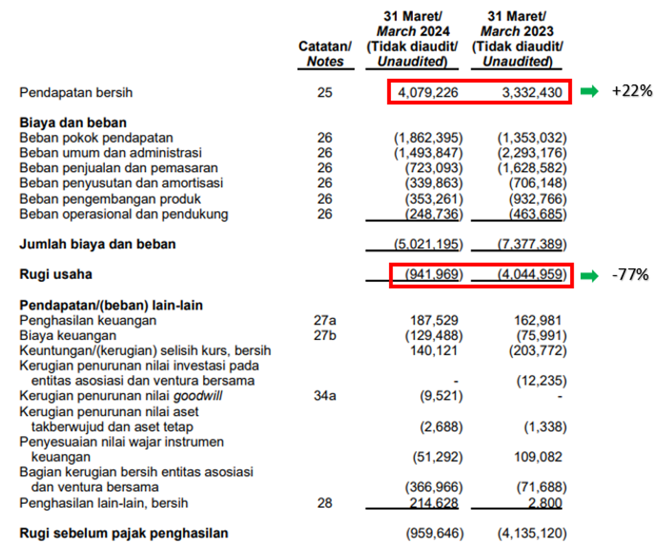 Laporan Keuangan GOTO Q1 2024