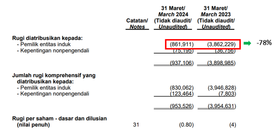 Laporan Keuangan GOTO Q1 2024