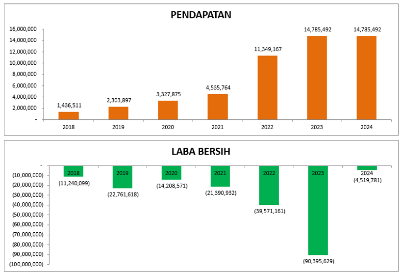 Laporan Keuangan GOTO