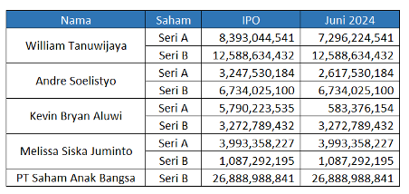 Laporan Bulanan Pemegang Saham GOTO Juni 2024